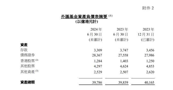 香港外汇基金投资收入破千亿港元，总资产较2023年底出现下滑