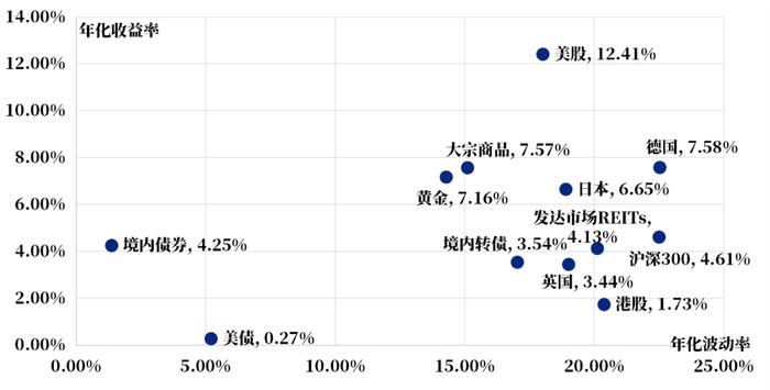 QDII火爆 全球资产还值得配置吗？