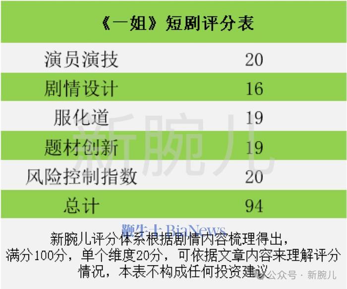 《一姐》首日充值破千万元：《无双》班底坐镇、黄晓明投资公司出品