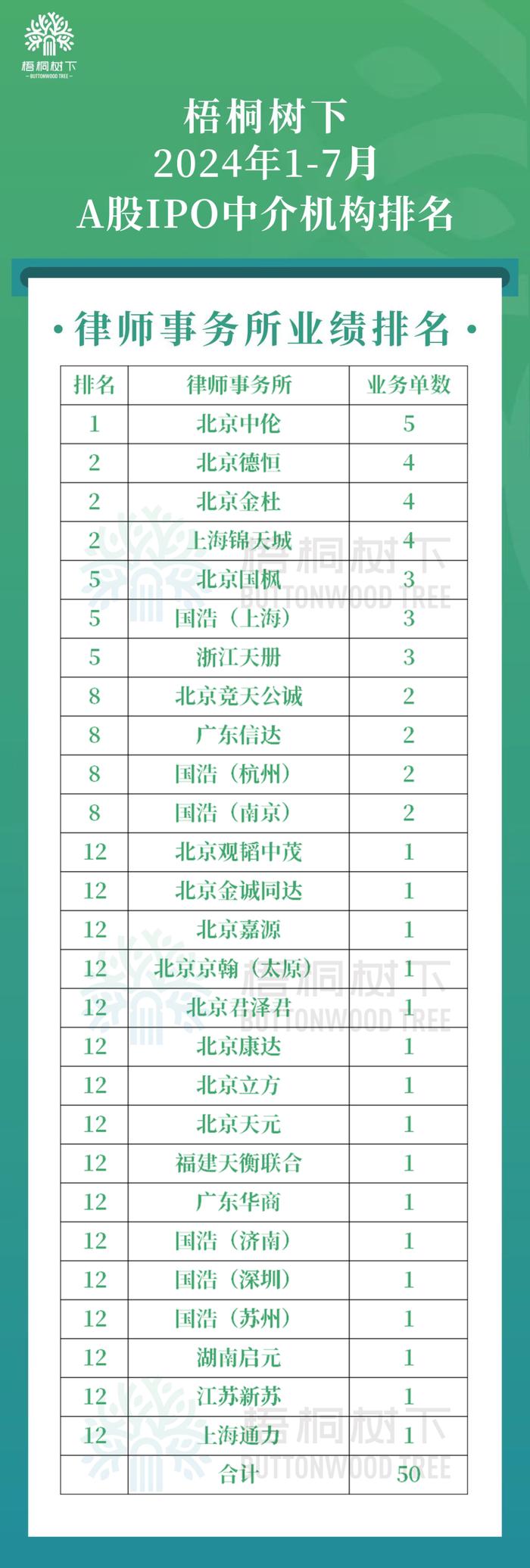 中国A股2024年1-7月IPO中介机构排名（保荐/律所/审计）