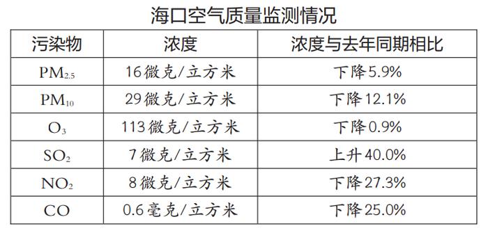 6月空气质量优良天数100% 海口空气质量全国领“鲜”