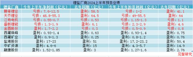 价格破8，锂盐行业何时出清？| 见智研究