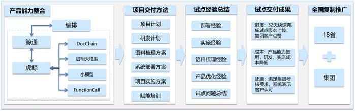 浩鲸科技携手中国电信集团、福建电信，成功落地大模型应用