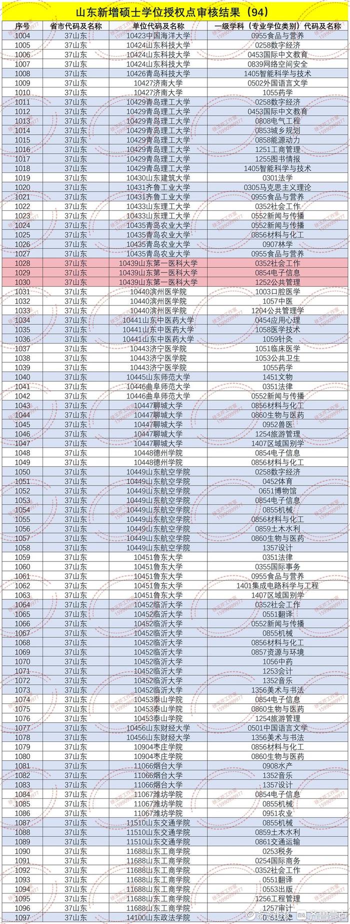 公示了！山东拟新增2个博士学位授予单位，5个硕士学位授予单位