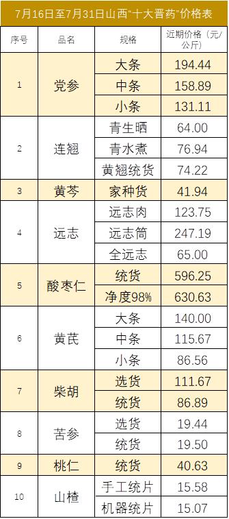 新华指数|交易活跃度减弱，山西“十大晋药”中药材价格指数五涨四跌一平