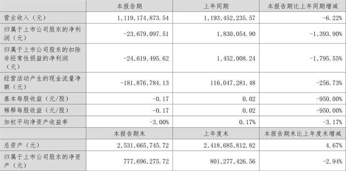 保立佳上半年亏损 2021年上市即巅峰募资金3.34亿元