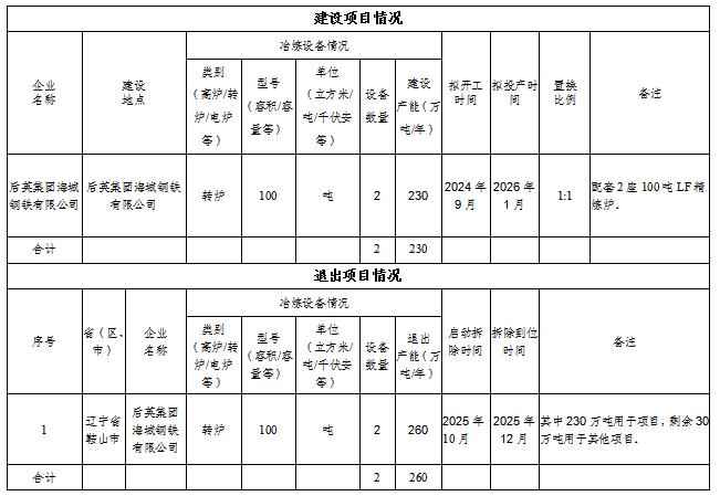 后英集团海城钢铁炼钢建设项目产能置换方案公示