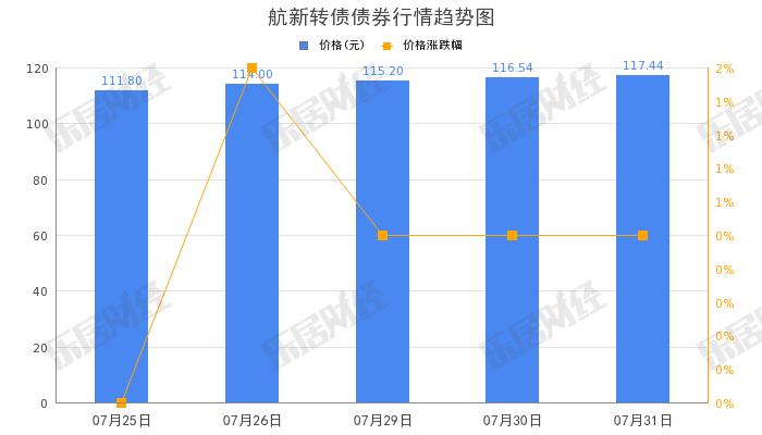 航新科技“航新转债”早盘拉高，涨幅10.27%