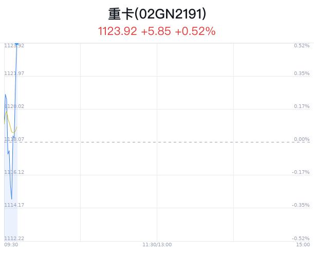 重卡概念盘中拉升，中国重汽涨3.25%