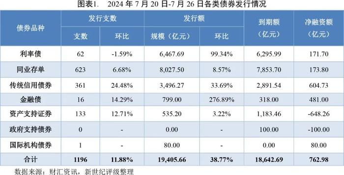 【债市周报】债券发行规模环比增长 发行利率环比小幅下降——债券市场周报（2024/7/20-7/26）