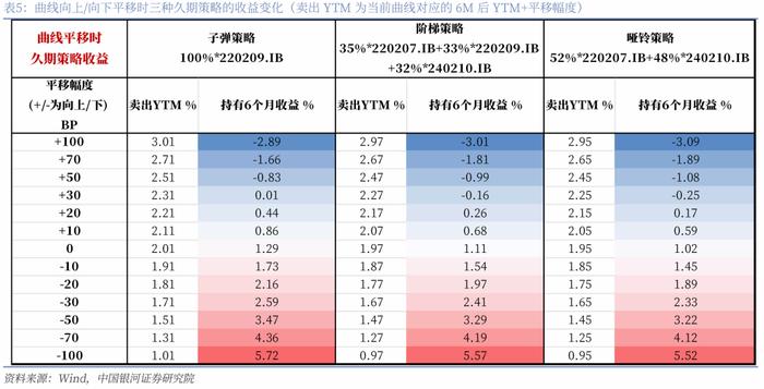 【银河固收】久期策略如何在当前场景进行应用？—固收策略系列专题报告之二