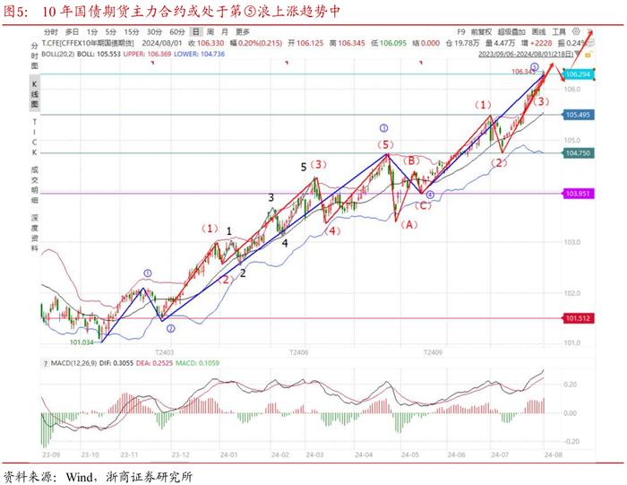 波浪理论在当前股债市场的测量实践