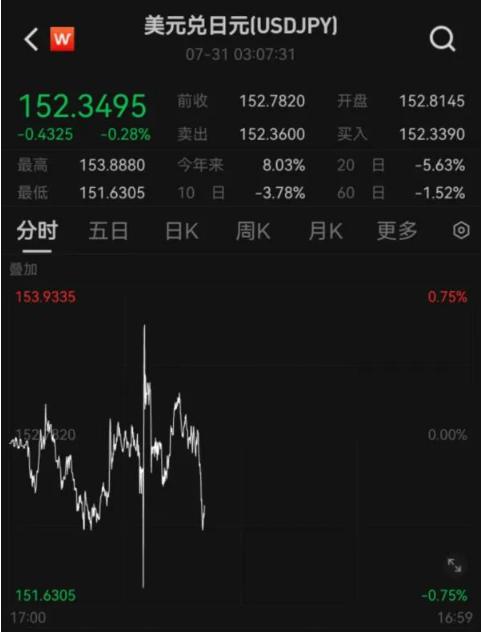 意外加息15个基点！增大日本经济不确定性