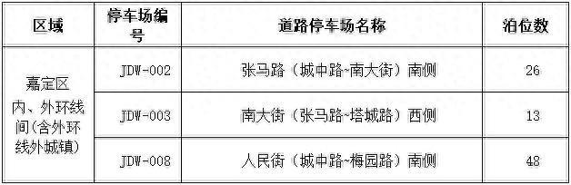 赶快收藏！本市这3处道路停车场实施智慧收费管理