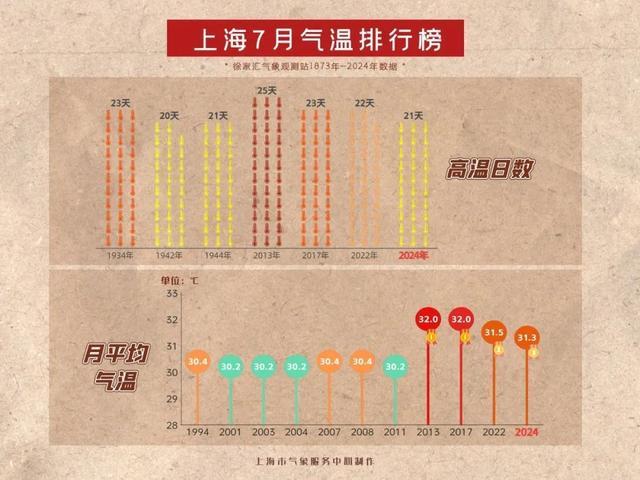 明天多云到晴，火爆高温继续出击！最高气温39~40℃