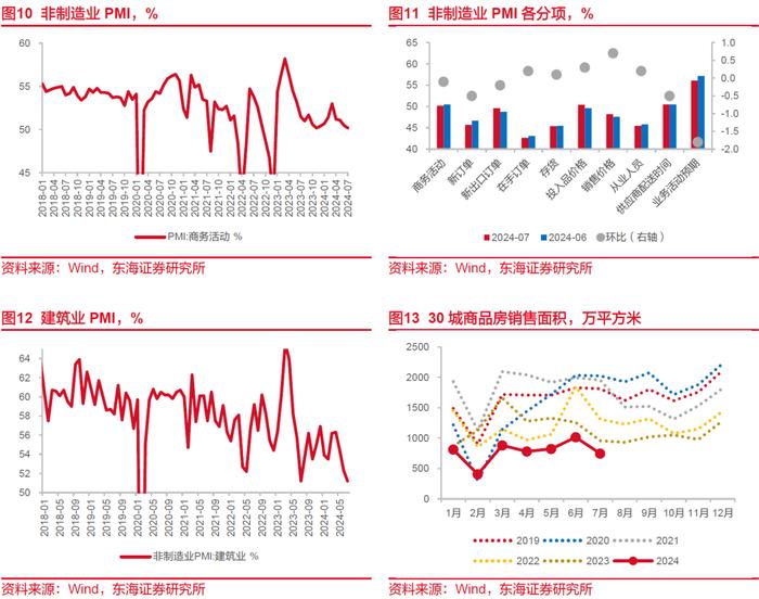 东海研究 | 总量：制造业PMI略微回落，政策有望更加积极——国内观察：2024年7月PMI