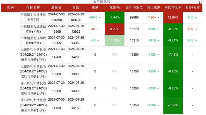 钢厂减产力度或不及预期 不锈钢供强需弱状态持续