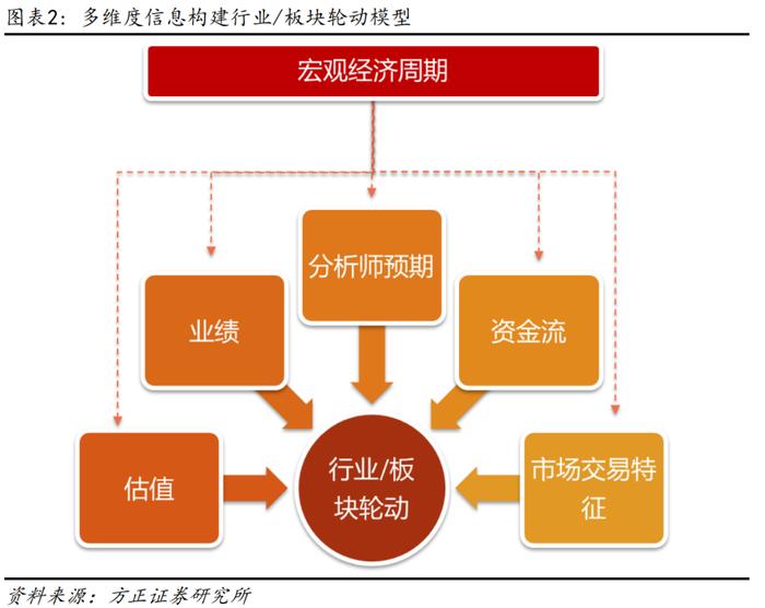 【方正金工】行业组合今年以来超额9.07%，8月建议关注电子、交运、医药、农林牧渔、环保、有色等行业——行业轮动月报202408