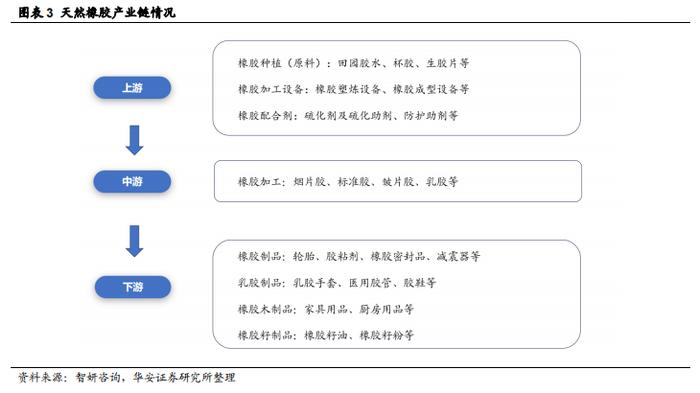 【华安证券·种植业】行业专题：种植行业系列报告三：供应季节性上量制约短期胶价，产能周期拐点值得期待