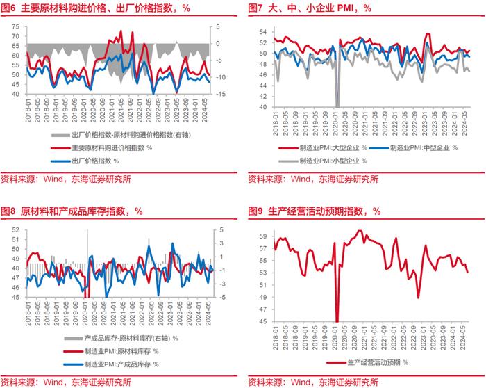 东海研究 | 总量：制造业PMI略微回落，政策有望更加积极——国内观察：2024年7月PMI