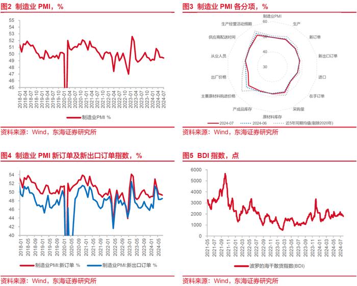 东海研究 | 总量：制造业PMI略微回落，政策有望更加积极——国内观察：2024年7月PMI