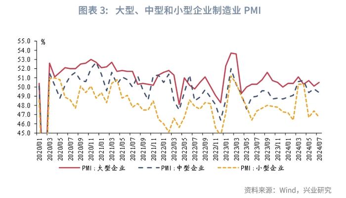 宏观市场 | 总量回落，结构分化——评2024年7月PMI数据