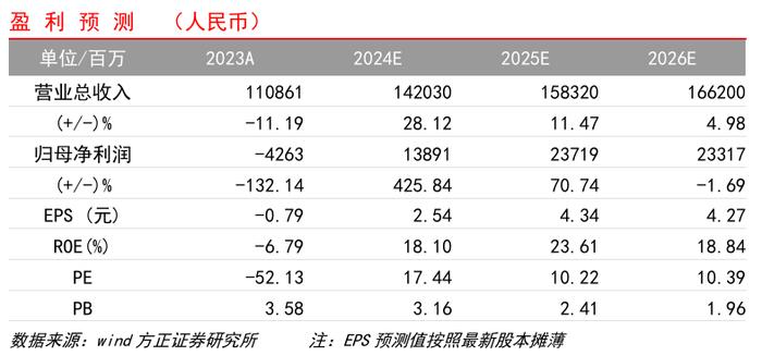 【方正农业｜公司点评】牧原股份：2024H1实现扭亏，全年盈利有望加速增长