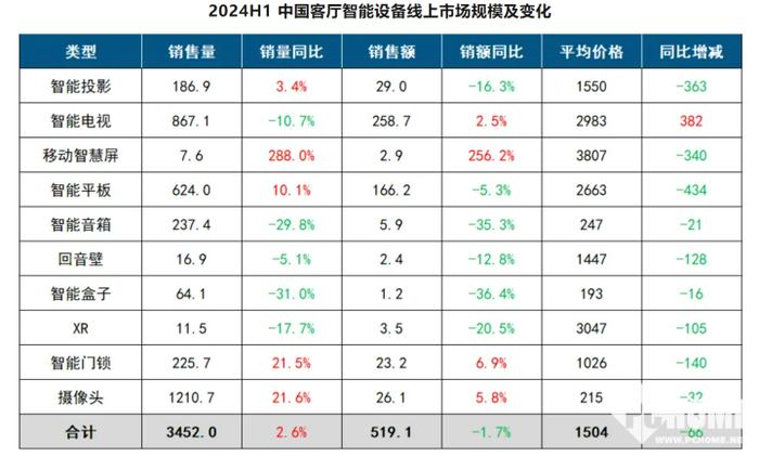 H1客厅智能设备线上零售量同比+2.6% 投影同比+3.4%