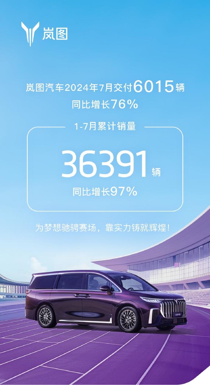 岚图汽车 7 月交付 6015 辆同比增长 76%，今年累销 36391 辆同比增长 97%