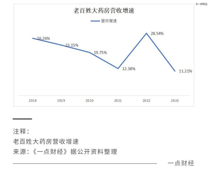 药店连锁无人生还？