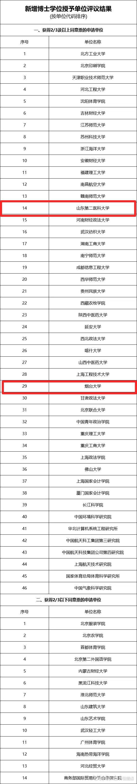 公示了！山东拟新增2个博士学位授予单位，5个硕士学位授予单位