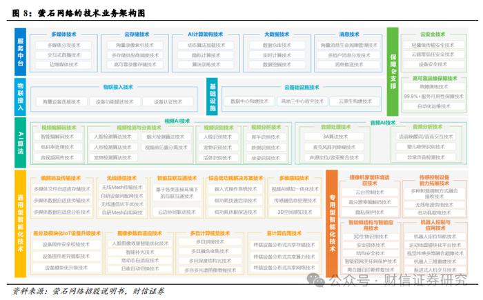 萤石网络（688475.SH）公司深度：云平台+智能家居构筑核心优势，再寻新兴投资价值