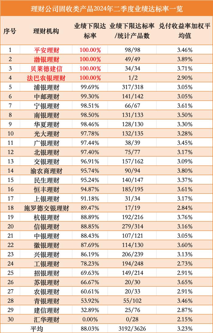 持续上涨！最新“业绩达标率”出炉