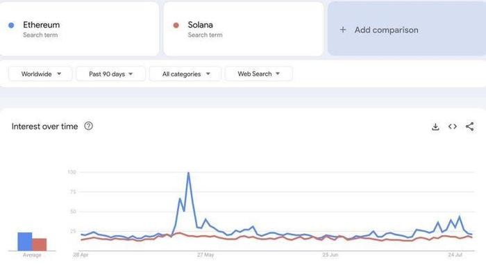 在Meme赛道狂奔的Solana：虽无近忧，但有远虑