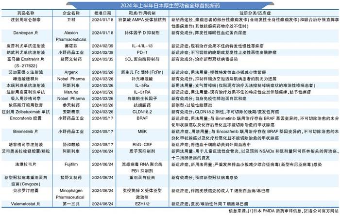 上半年日本获批新药观澜