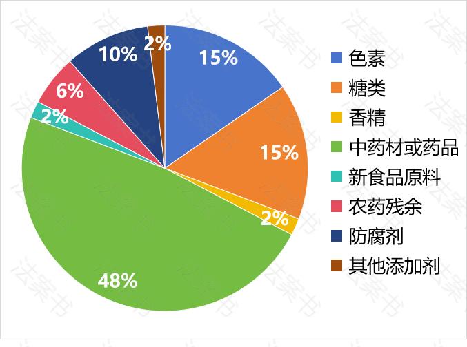 从市监局48个案件看，我们喝的茶叶中加了什么？