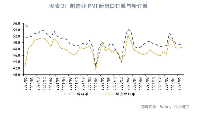 宏观市场 | 总量回落，结构分化——评2024年7月PMI数据