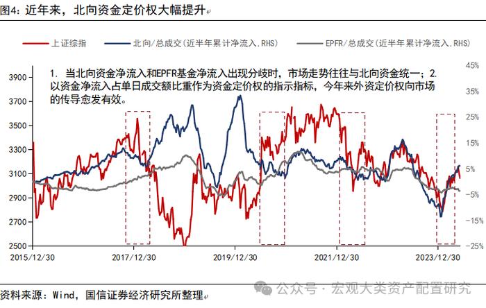 【国信策略】除了北向资金，还有哪些外资跟踪体系？