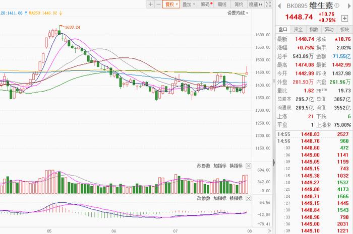 维生素价格持续上涨 A股相关概念股业绩亮眼