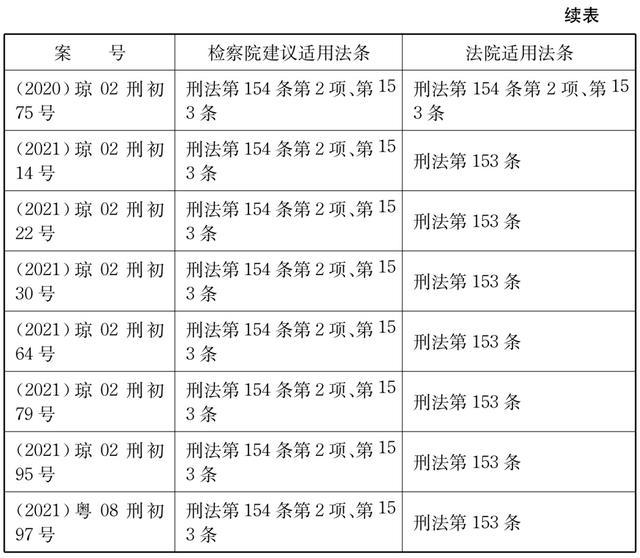 黄佳妮 吴允锋｜“套代购”走私的刑法适用错位与回正