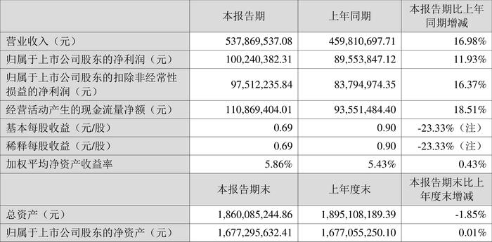 仲景食品：2024年上半年净利润1亿元 同比增长11.93%