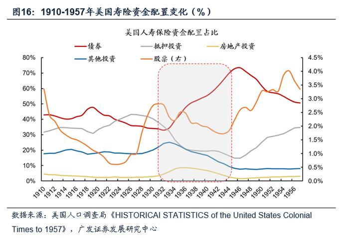 【广发资产研究】他山之石：险资如何应对债务周期——“债务周期鉴资管”系列