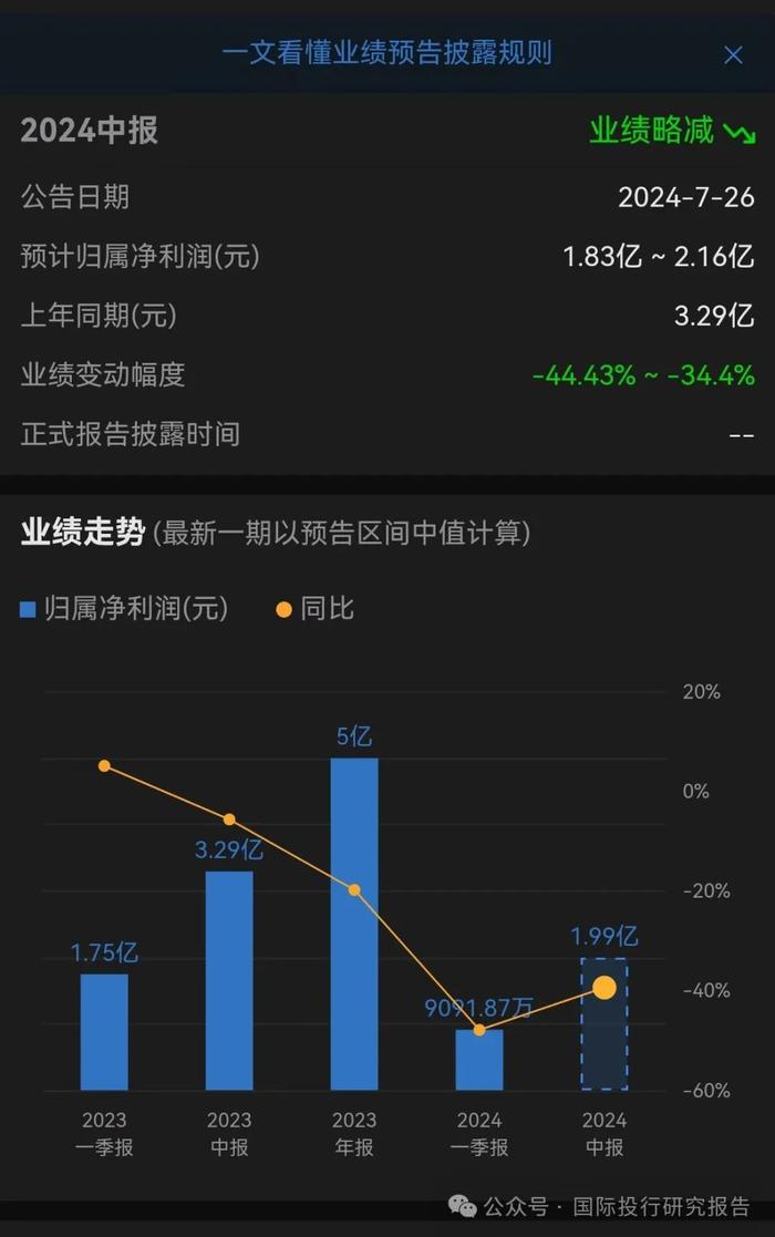 令人费解的巍华新材IPO:2024 年中期业绩大跌30%以上不符合主板上市新规