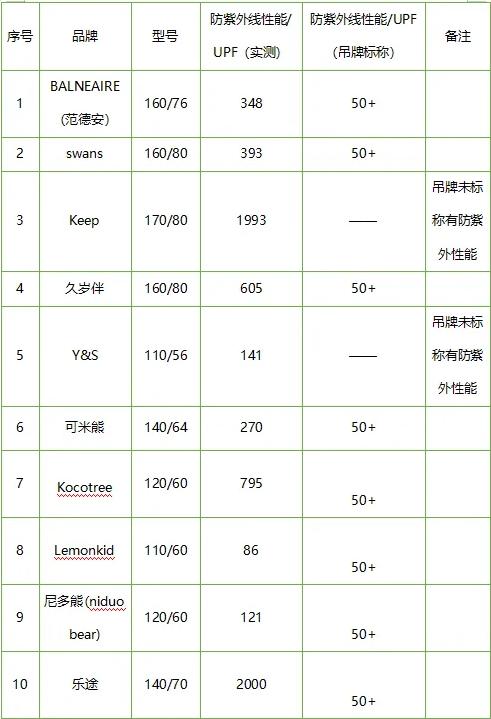 儿童泳衣怎么选？广东省佛山市消委会给你敲重点！