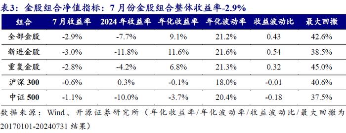 券商金股8月解析 | 开源金工