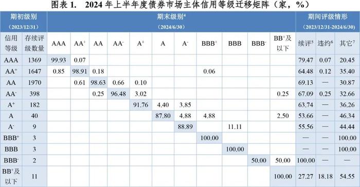 【市场表现】债券市场主体信用等级向下迁移趋势增强——2024年上半年度债券市场主体信用等级迁移研究