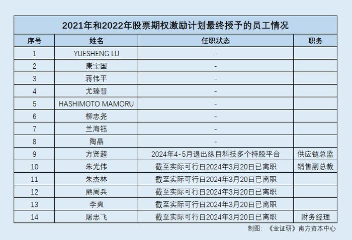 纵目科技：折戟科创板人员频“出走” 转战港股高管认定现“双重标准”