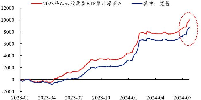 从三碗面来看看 8月市场会有转机吗？