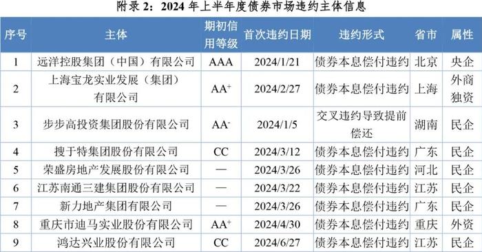 【市场表现】债券市场主体信用等级向下迁移趋势增强——2024年上半年度债券市场主体信用等级迁移研究