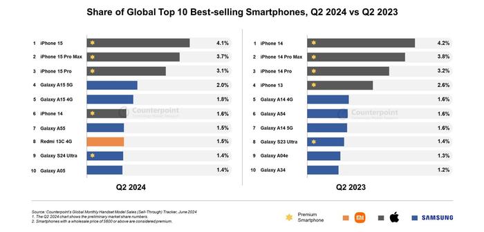 苹果、三星霸榜 2024Q2 全球畅销手机 TOP10，小米凭借 Redmi 13C 4G 手机杀出重围